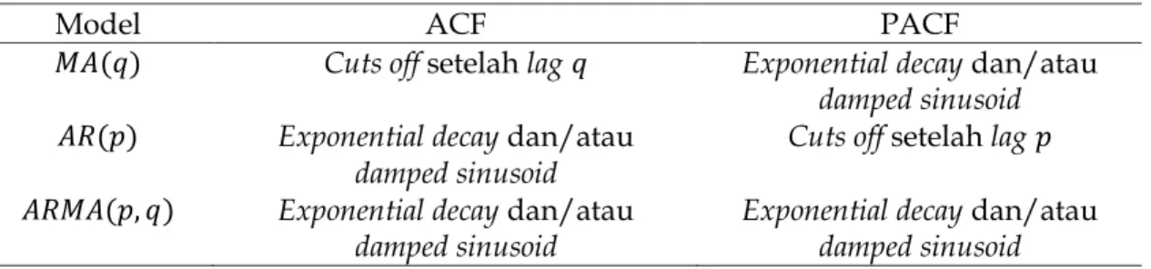 Tabel 1. Perilaku ACF dan PACF proses yang covanriance-stationary 