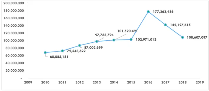 Figure 2 Total Pengeluaran HIV AIDS Indonesia 2010 hingga 2018 