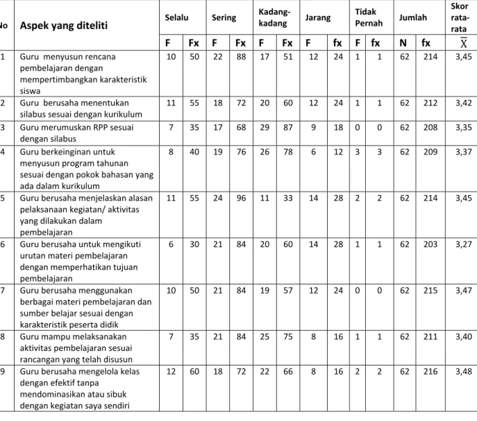 Tabel 4. Motivasi Kerja Guru dalam Pelaksanaan Tugas Mengajar di SMK  Negeri Kota Bukittinggi Ditinjau dari Prestasi yang Ingin Dicapai 
