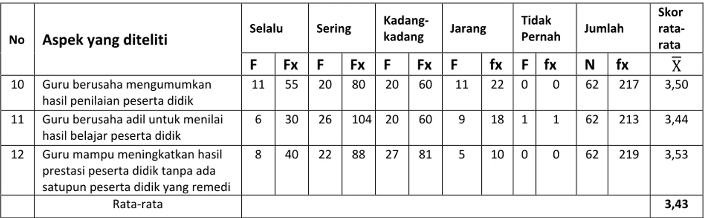 Tabel 5. Motivasi Kerja Guru dalam Pelaksanaan Tugas Mengajar di SMK  Negeri Kota Bukittinggi Ditinjau dari Pengembangan Diri 