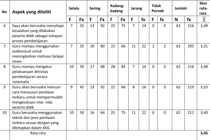 Tabel 6. Motivasi Kerja Guru dalam Pelaksanaan Tugas Mengajar di SMK  Negeri Kota Bukittinggi Ditinjau dari Kemandirian dalam Bertindak 
