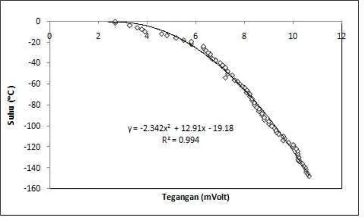 Gambar 4. Grafik hubungan antar suhu dengan tegangan