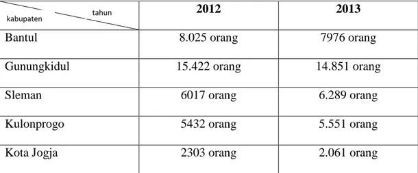 Tabel 2. Jumlah Lansia terlantar di DIY pada tahun 2012 dan 2013  