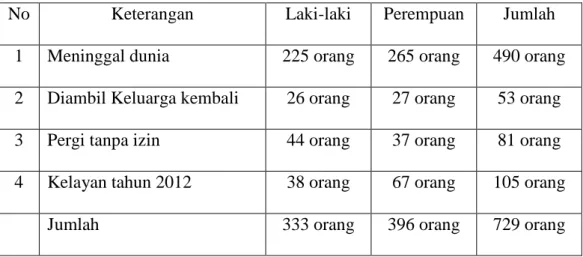 Tabel  3.  Data  Kelayan  Lanjut  Usia  yang  Disantuni  pada  UPTD  PSLU  Tresna  Werdha Bhakti Yuswa Lampung Tahun 1980-2012 