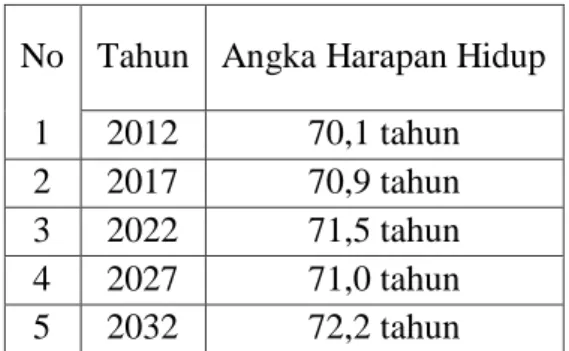 Tabel 1.1 :Angka Harapan Hidup Indonesia 