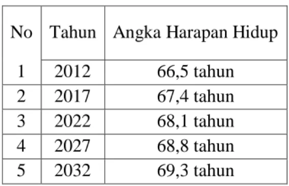Tabel 1. 3 :   Angka Harapan Hidup Provinsi Gorontalo 