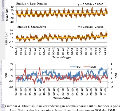 Gambar 4  Fluktuasi dan kecenderungan anomali paras laut di Indonesia pada 