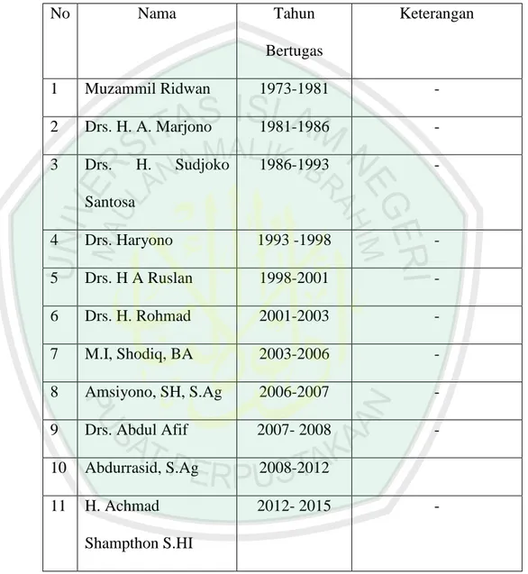 Tabel 4.1  No  Nama  Tahun  Bertugas  Keterangan  1  Muzammil Ridwan   1973-1981  -  2  Drs