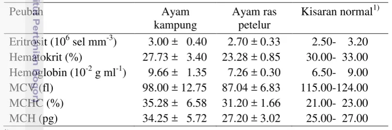 Tabel 2 Eritrosit, hematokrit, hemoglobin, serta indeks eritrosit pada ayam 