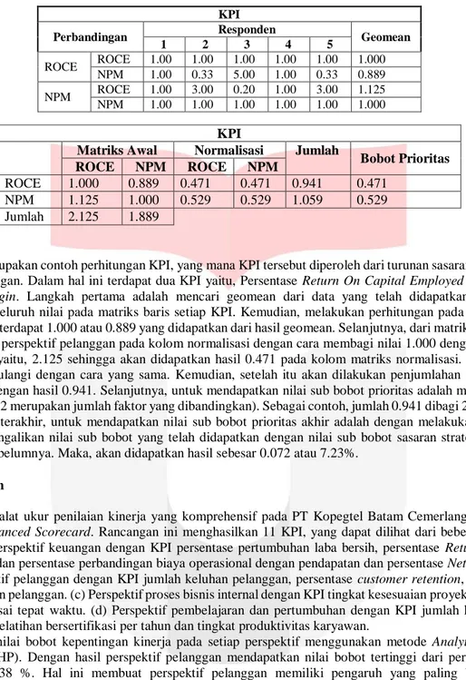 Tabel 3 Perhitungan Sub Bobot pada KPI Persentase Net Profit Margin 