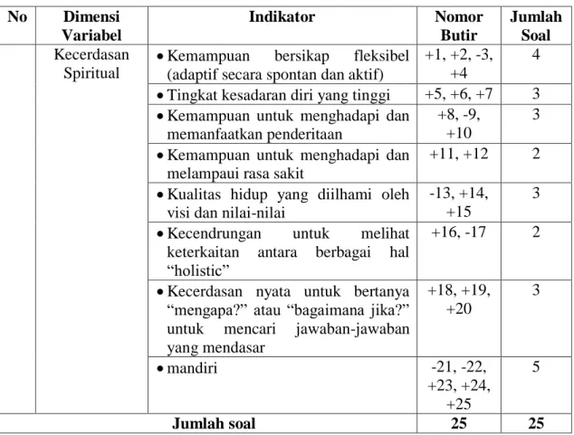 Tabel 3.8: Kisi-kisi Instrumen Kecerdasan Spiritual Siswa  No  Dimensi  Variabel  Indikator  Nomor Butir  Jumlah Soal  Kecerdasan  Spiritual 