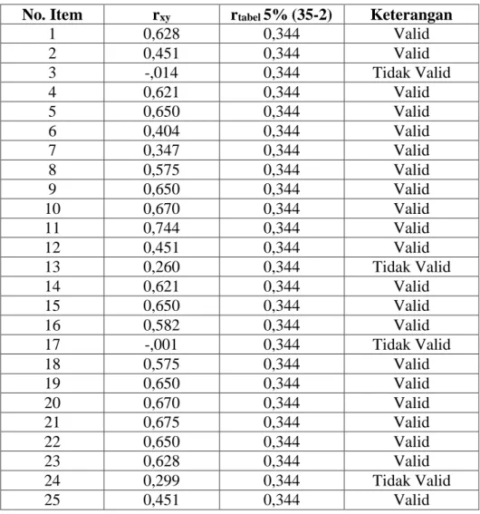 Tabel 3.9: Hasil Uji Validitas Angket Pendidikan Agama dalam Keluarga (X1)  No. Item  r xy  r tabel  5% (35-2)  Keterangan 
