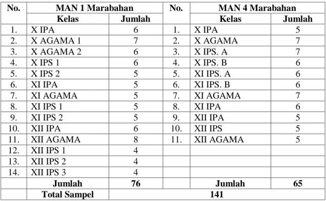 Tabel 3.2: Penyebaran Sampel Penelitian 