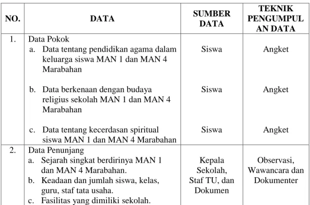 Tabel 3.3: Matriks Data, Sumber Data dan Teknik Pengumpulan Data 