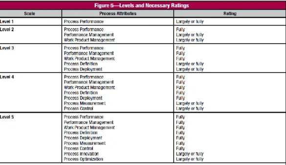 Gambar 2.2 Rating yang Dibutuhkan pada COBIT 5 