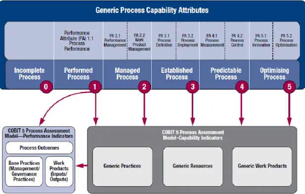 Gambar 2.3 Model Kapabilitas Proses COBIT 5 