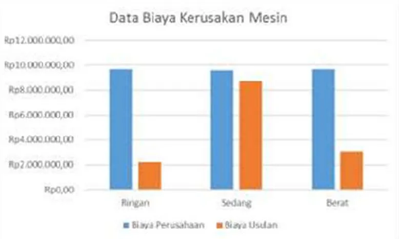 Gambar 2. Perihitungan Biaya Kerusakan Mesin 