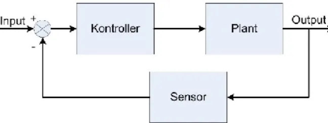Gambar 3.2 Blok Diagram Sistem Loop Tertutup 
