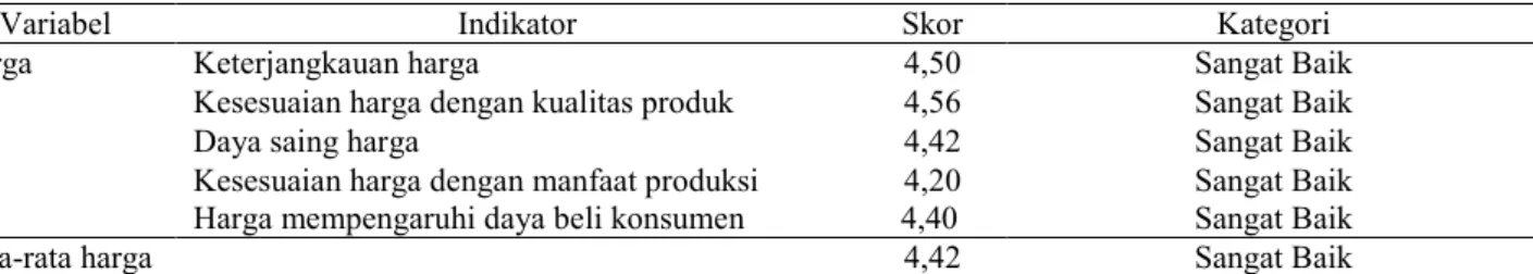 Tabel  4.  Persepsi  konsumen  terhadap  skor  variabel  harga  pada  bauran  pemasaran  (Marketing Mix) di O’Chicken 