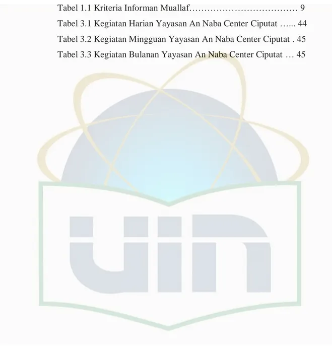 Tabel 1.1 Kriteria Informan Pembimbing ………………………... 9  Tabel 1.1 Kriteria Informan Muallaf……………………………… 9  Tabel 3.1 Kegiatan Harian Yayasan An Naba Center Ciputat …..