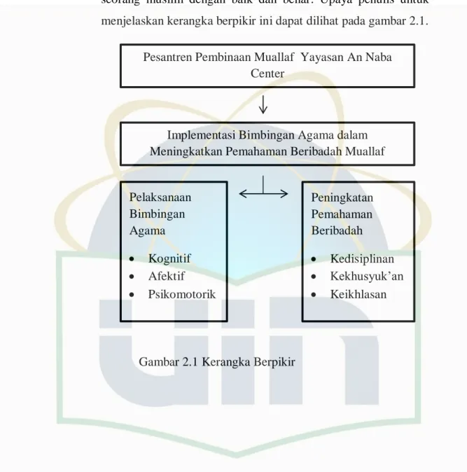 Gambar 2.1 Kerangka Berpikir 