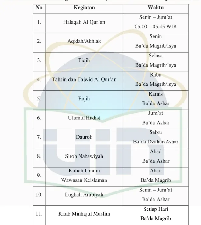 Tabel 3.1 Kegiatan Harian Yayasan An Naba Center Ciputat 