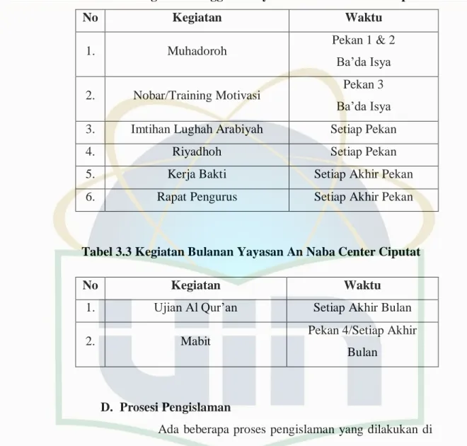 Tabel 3.2 Kegiatan Mingguan Yayasan An Naba Center Ciputat 