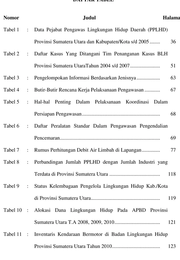 Tabel 1  :  Data  Pejabat  Pengawas  Lingkungan  Hidup  Daerah  (PPLHD)  Provinsi Sumatera Utara dan Kabupaten/Kota s/d 2005 .......
