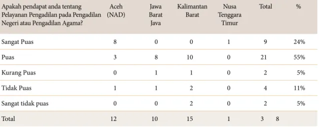 Tabel 25  Pendapat anggota PEKKA yang disurvei tentang tingkat pelayanan yang mereka terima pada Pengadilan  Negeri dan Pengadilan Agama