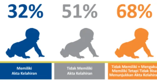 Tabel 1. Angka dan Persentase Penduduk 0-17 Tahun yang Tidak Memiliki Akta Kelahiran di NTT (SUSENAS)SUSENAS 2012 menunjukkan bahwa dari 2.136.255 anak usia 