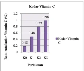 Gambar  4.1  Hasil  uji  kadar  vitamin  C  (Asam askorbat) pada Kombucha Coffee   dengan  penamban  ekstrak  buah  mengkudu