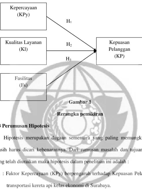 Gambar 1  Rerangka pemikiran  2.3 Perumusan Hipotesis 