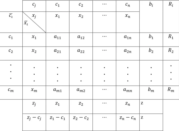 Tabel 2.1 Bentuk Umum Tabel Simplek 