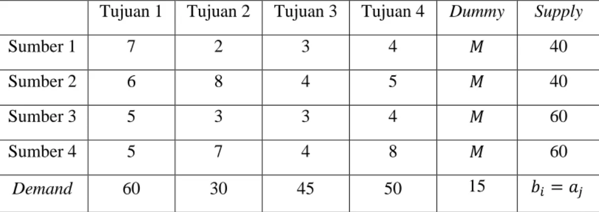 Tabel 2.7 Penambahan dummy pada masalah transportasi tidak setimbang   Tujuan 1  Tujuan 2  Tujuan 3  Tujuan 4  Dummy  Supply 