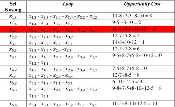 Tabel 2.11 Pengecekan keoptimalan dari tabel basis awal   Sel 