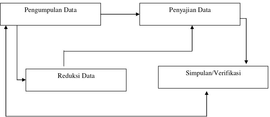 Gambar 2: Diagram Proses Analisis Data 