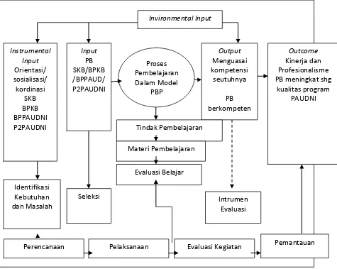 Gambar 2: Bangun Konstruksi Model Program Pamong Belajar Pembelajar 