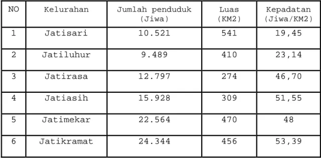 Tabel 1 Jumlah Penduduk Kecamatan Jatiasih. 