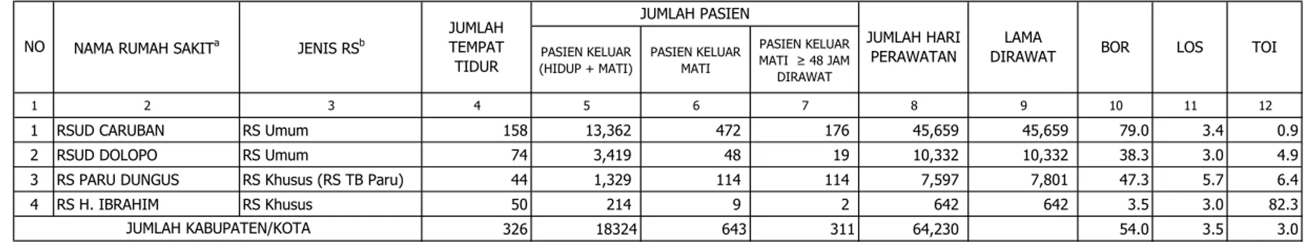 TABEL 60 KABUPATEN MADIUN TAHUN  2012 PASIEN KELUAR                 (HIDUP + MATI) PASIEN KELUAR MATI  PASIEN KELUAR MATI  ≥ 48 JAM  DIRAWAT 1 2 3 4 5 6 7 8 9 10 11 12