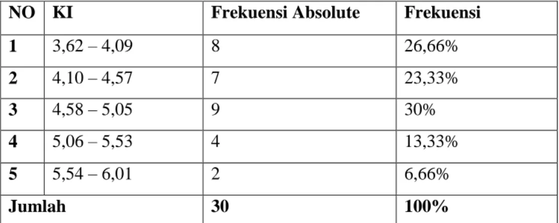 Tabel 1. Distribusi Frekuensi Test Hasil Explosive Power otot lengan dan bahu  NO  KI  Frekuensi Absolute  Frekuensi 