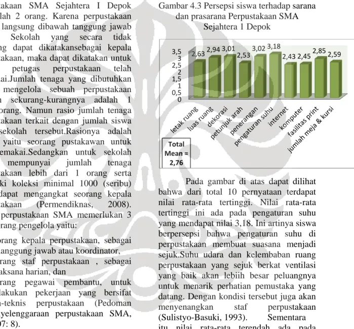 Gambar 4.3 Persepsi siswa terhadap sarana  dan prasarana Perpustakaan SMA 