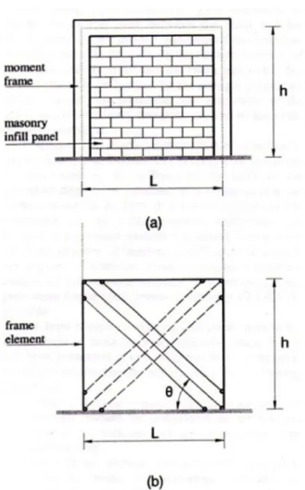 Gambar  2.3    Pemodelan  6  strut  untuk  DP  masonry  pada  struktur  rangka:  (a)   Struktur RDP; (b) Pemodelan RDP 