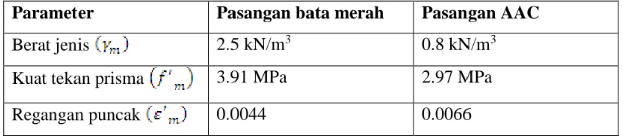 Tabel 2.1 Spesikasi material DP untuk penelitian  Tjahjanto dan Imran (2009)   Parameter  Pasangan bata merah  Pasangan AAC 