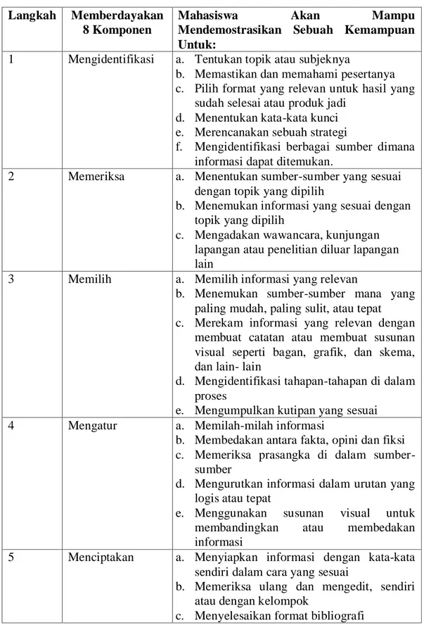 Tabel 2.1: Komponen dan Hasil Pembelajaran Empowering 8  Langkah  Memberdayakan 