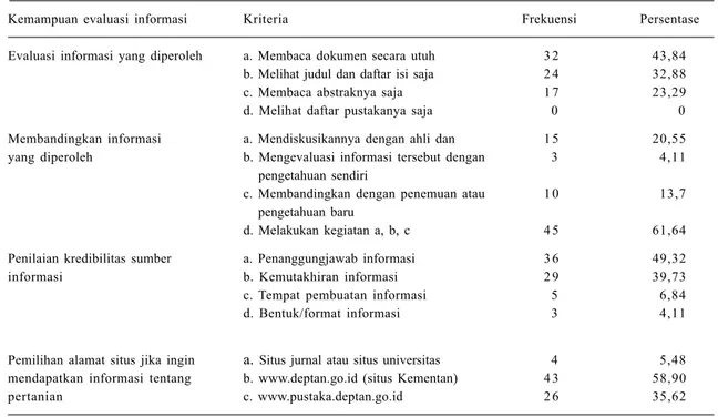 Tabel 4.  Kemampuan pustakawan/pengelola perpustakaan Kementerian Pertanian dalam mengevaluasi informasi, 2013.