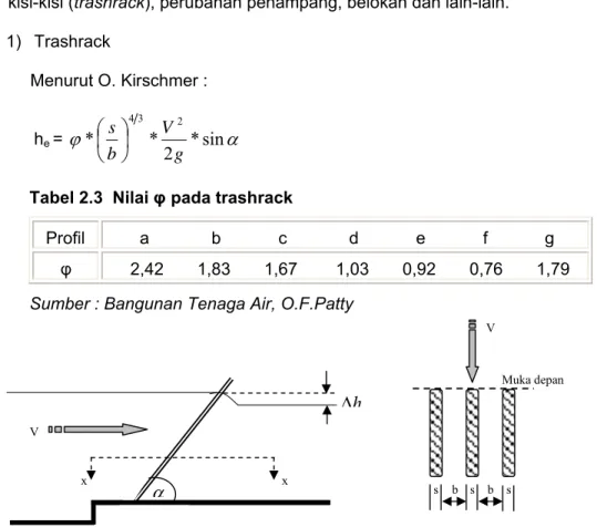Tabel 2.3  Nilai φ pada trashrack