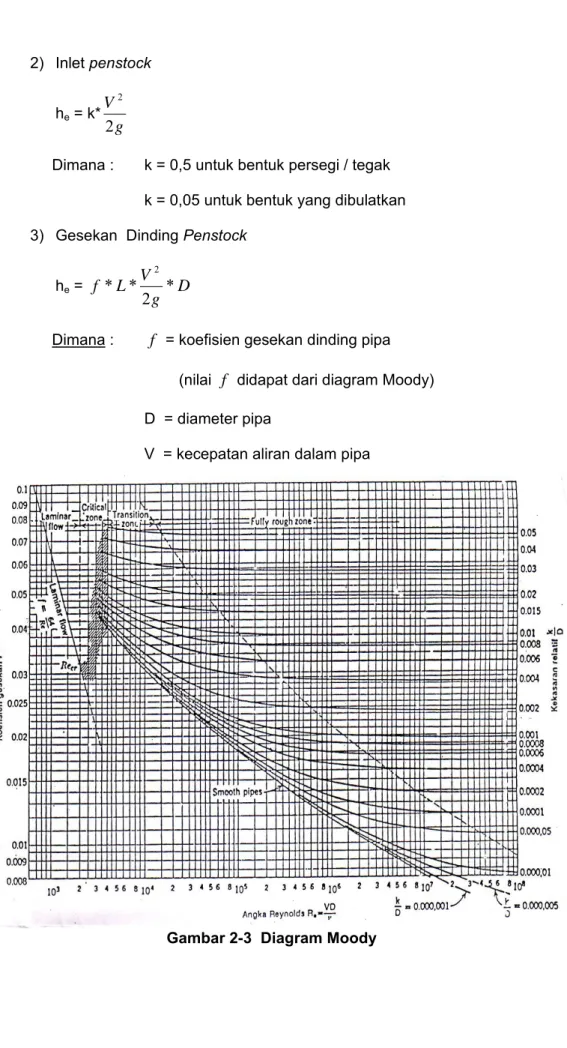 Gambar 2-3  Diagram Moody 