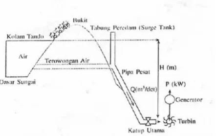 Gambar 2.1 menunjukan secara skematis bagaimana potensi tenaga air,  yaitu sejumlah air yang terletak pada ketinggian tertentu diubah menjadi tenaga  mekanik oleh turbin air