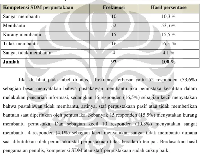 Tabel 7. Kompetensi SDM di perpustakaan 