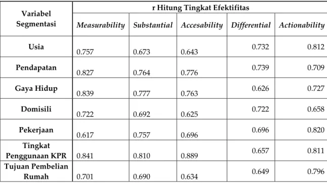 Tabel 3.6. Hasil Uji Validitas Data Tingkat Efektifitas   